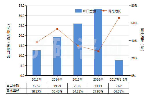 2013-2017年3月中國已配劑量含有磺胺類的藥品(包括零售包裝)(HS30049010)出口總額及增速統(tǒng)計(jì)